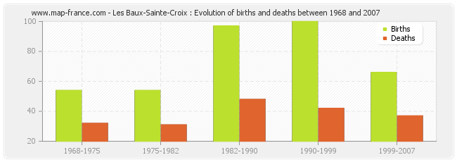 Les Baux-Sainte-Croix : Evolution of births and deaths between 1968 and 2007